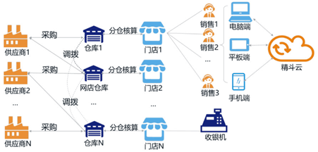 小微型商貿(mào)企業(yè)的數(shù)字化利器 金蝶精斗云進(jìn)銷存與電子商務(wù)信息咨詢?nèi)诤现?></a></div>
<div   id=